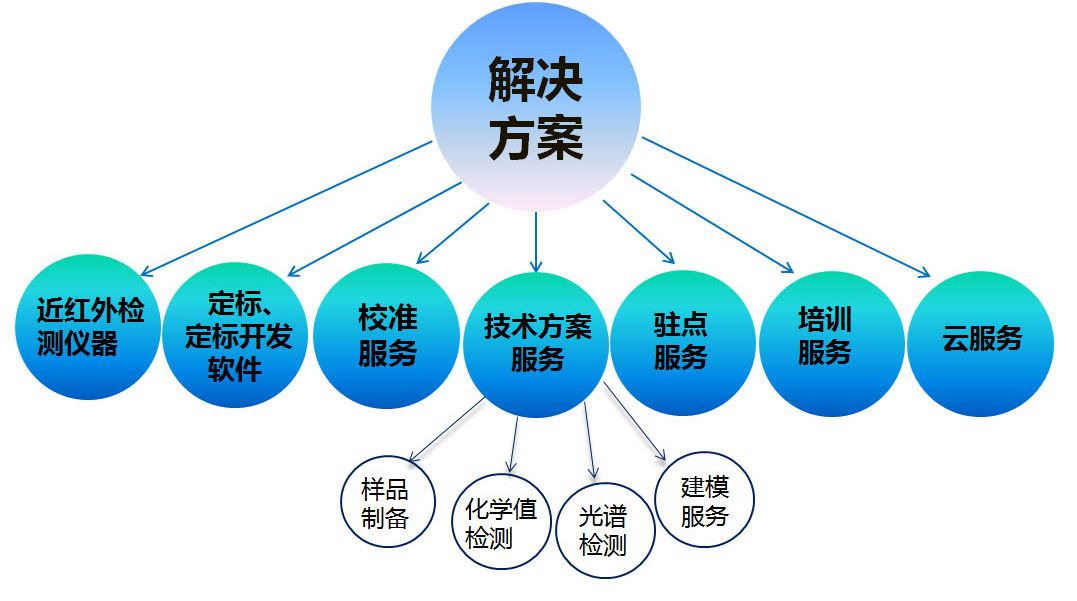 “新產(chǎn)品新技術(shù)新方案”檢測(cè)技術(shù)服務(wù) 助力企業(yè)創(chuàng)新與市場(chǎng)準(zhǔn)入